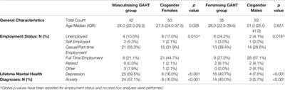 Short-Term Effects of Gender-Affirming Hormone Therapy on Dysphoria and Quality of Life in Transgender Individuals: A Prospective Controlled Study